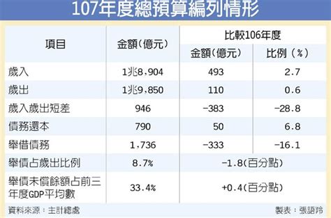 明年總預算 10大特色 財經要聞 工商時報