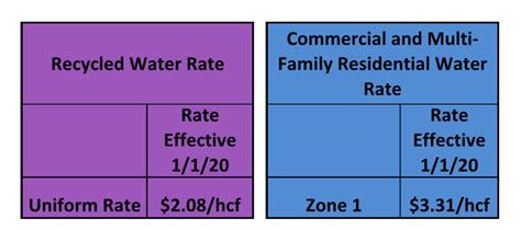 2020 Updated Rates Rowland Water District