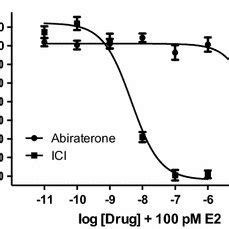 Fulvestrant Ici Antagonizes Abiraterone Induced Mcf And