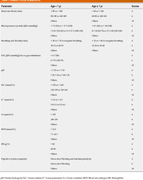 Table From Risk Factors And Optimal Predictive Scoring System Of