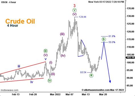 Trading Signals Analysis For Forex Using Elliott Wave Theory Wave