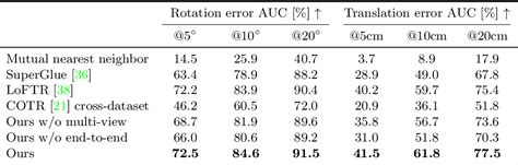 Table From End End Multi View Feature Matching Using Differentiable