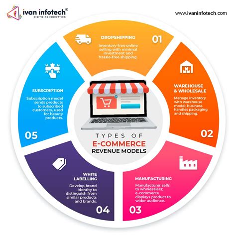 Types Of E Commerce Revenue Models