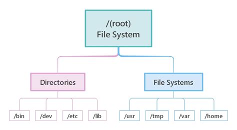 Hierarchical File System Diagram System File Hierarchical Pr