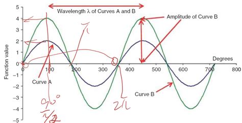 Solved Calculate the phase difference between these two | Chegg.com