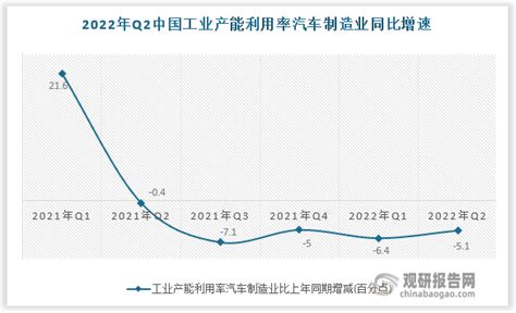 2022年第二季中国工业产能利用率汽车工业当季值数据统计观研报告网