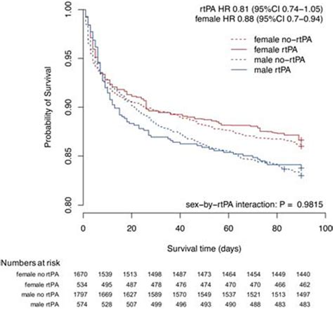 Sex And Stroke In Thrombolyzed Patients And Controls Stroke