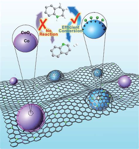 Synthesis And Catalytic Performance Of Transition Metal Catalysts