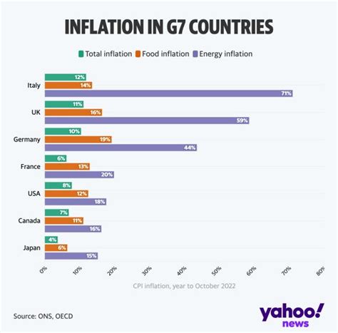 How Does UK Inflation Compare To Other G7 Countries