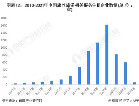 预见2023：《2023年中国康养旅游行业全景图谱》附市场规模、竞争格局和发展前景等行业研究报告 前瞻网