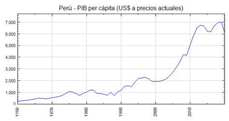 Per Conoce El Pib Per C Pita Septiembre Ceficperu Org