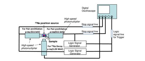 Positron lifetime measurement system in this study. This system equips ...