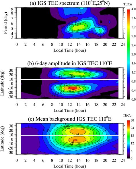 A The Spectra Of The Igs Tec At E N And The Latitudinal