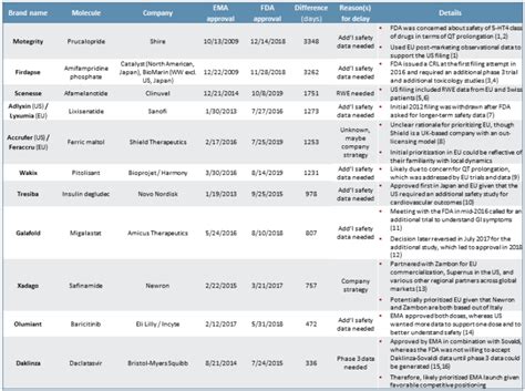 First In Line Fda Vs Ema Biopharma Approval Times