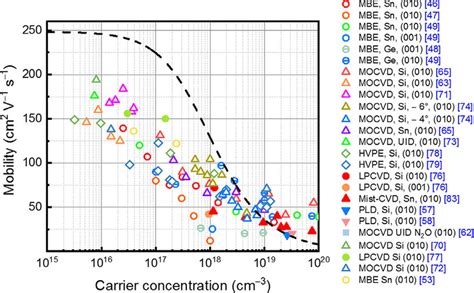 Electron Mobility And Carrier Concentration Of Ga O With