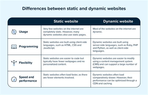 Static Vs Dynamic Websites Differences And Selection Tips