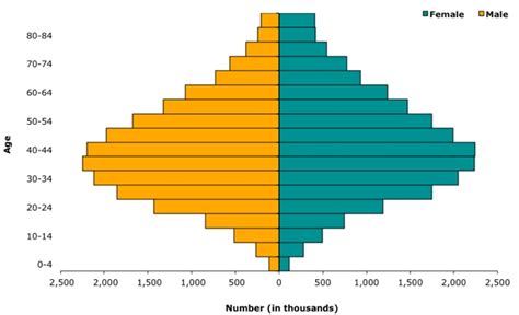 Immigrant Population By Age And Sex For The Unit