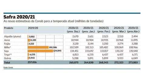 Grafico Safra Syngenta Digital