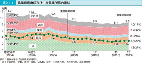 図2 1 1 農業総産出額及び生産農業所得の推移 白書・審議会データベース検索結果一覧