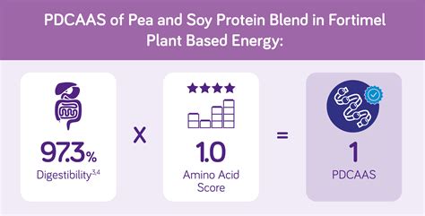 Protein Quality In Medical Nutrition