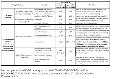 Taux De Tva Applicable Aux Op Rations Portant Sur Des Quid S Depuis Le