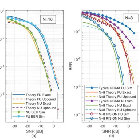A Ber Performance Noma Fu Bpsk And Nu Qpsk N B Ber