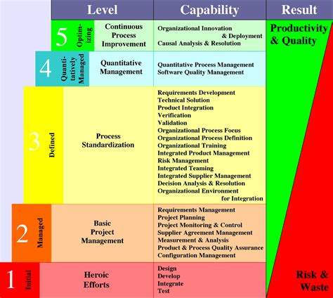 Project Management Maturity Model Diagram Maturity Template