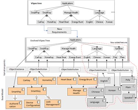 Architecture evolution based on our approach | Download Scientific Diagram