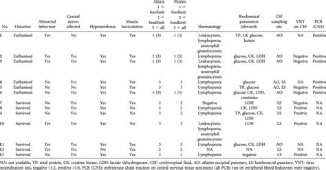 Clinical characteristics of the West Nile neuroinvasive disease cases ...