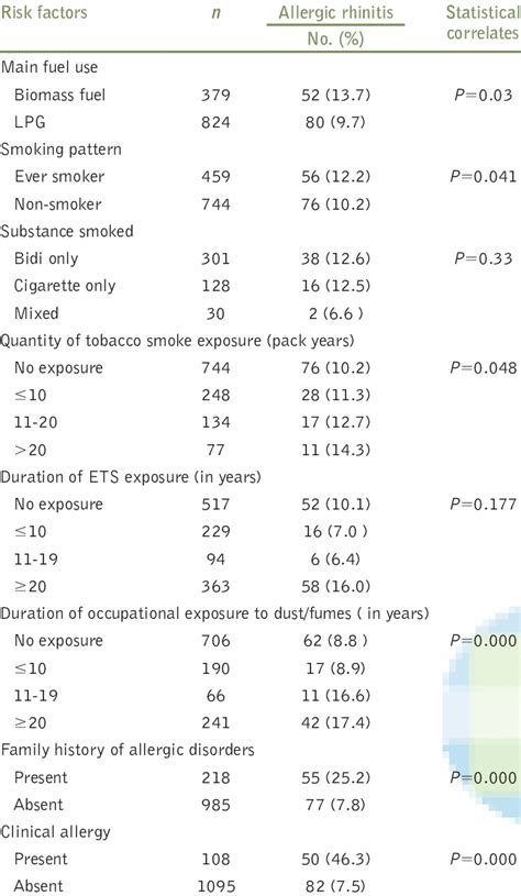 Different Risk Factors For Allergic Rhinitis Download Table