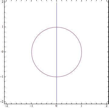 ntersection of a straight line and a circle. Roots: (0, 1), (0, −1 ...