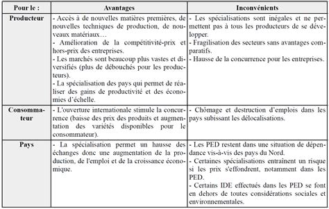 Tableau Avantages Et Inconvénients Des échanges Internationaux 2