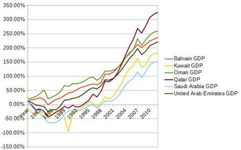 An Analysis Of United Arab Emirates GDP Growth In Conjunction With GCC