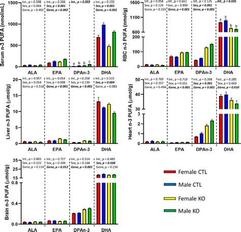 Sex Dependent Differences In Tissue And Blood N Pufa Levels Following