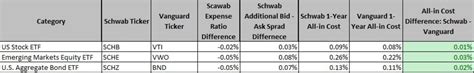 Etfs Schwab Or Vanguard Cbs News