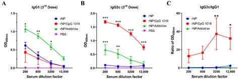 Vaccines | Free Full-Text | CpG 1018 Is an Effective Adjuvant for ...