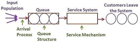 Rate Diagram For Queuing System The Rate Diagram Of The Bloc