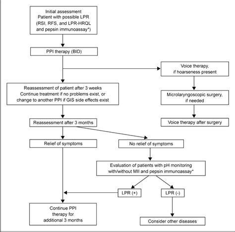 Figure 1 From Diagnosis And Management Of Laryngopharyngeal Reflux