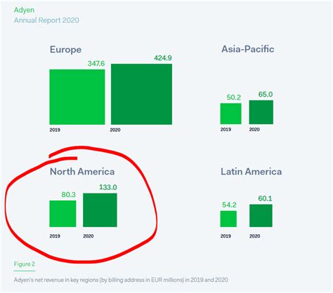 Adyen Stock Analysis An Amazing Business Fast Growth Ark Owned