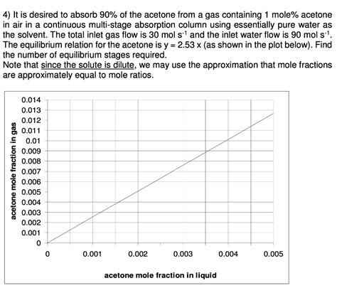 Solved It Is Desired To Absorb Of The Acetone From A Chegg