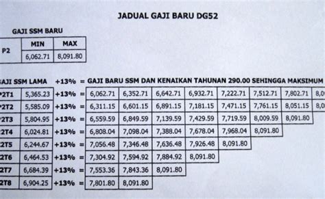 Gaji Guru Sekolah Rendah 2020 Sbpa 2012 Jadual Tangga Gaji Guru Gred