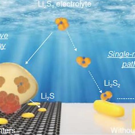 Argonne National Lab Issues Lithium Sulfur Battery Research Update