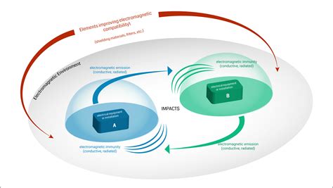 7 Tips And Pcb Design Guidelines For Emi And Emc Sierra Circuits