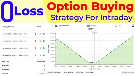 Zero Loss Option Buying Strategy For Intraday YouTube