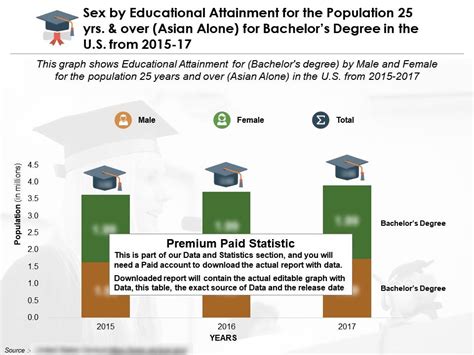 Sex By Educational Attainment For 25 Years And Over Asian Alone For Bachelors Degree In US 2015