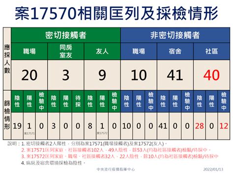 北市聯醫中興院區2護理師染omicron 與桃機疫情不同 生活 重點新聞 中央社 Cna