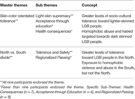 Frontiers It S Just More Acceptable To Be White Or Mixed Race And Gay Than Black And Gay