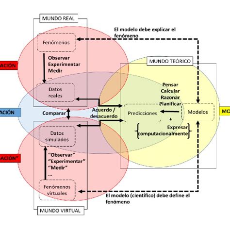 Esquema De La Actividad Cient Fica A Su Vez Podemos Identificar