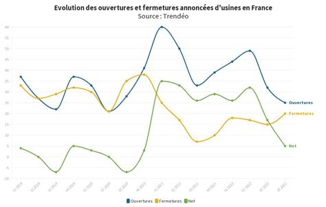 Evolution des ouvertures et fermetures annoncées d usines en France