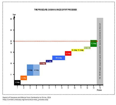 Export Of Cassave And Maize From Cambodia To China 2014 UNNExT